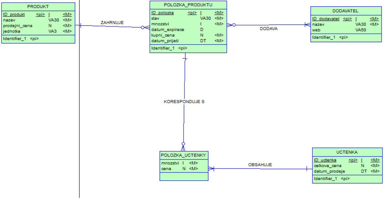 Image of the database model